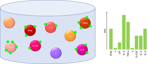Quantitatively fluorescently labeled analytes
