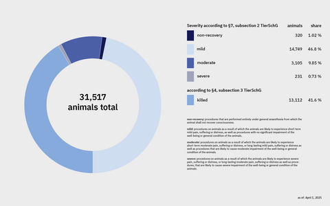 Animal testing overview of exposure levels 2024
