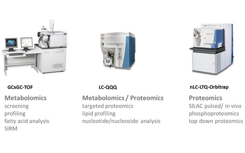 Metabolomics and Proteomics