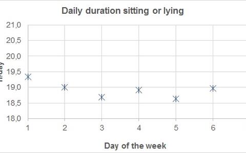 Average sitting or lying time per weekday in SMOVE in 2020