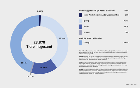 Tierversuche &Uuml;bersicht Belastungsgrade 2025