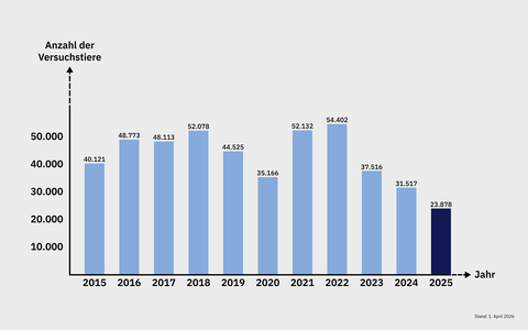 Diagramm Anzahl der Tierversuche 2015 - 2025