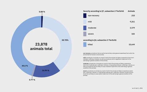 Animal testing overview of exposure levels 2025