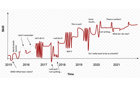 This graph shows how Inga Patarčić felt as a PhD student.