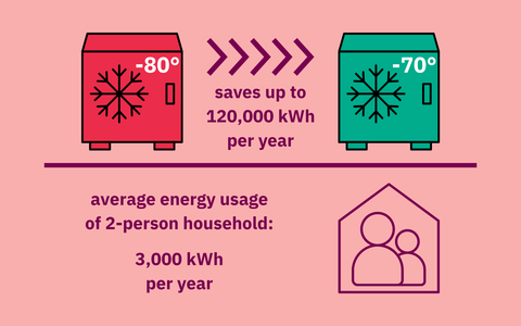 Lowering ultra-low freezer temp from -80°C to -70°C can save 120,000 kWh annually - 40 times a household's usage.