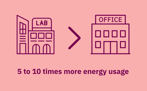 Labs use 5 to 10 times more energy than office buildings.