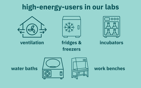 Main high-energy lab equipment includes ventilation, fridges, incubators, water baths, and work benches.