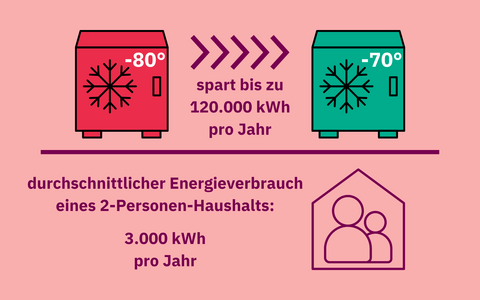 Das Erhöhen der Temperatur von -80°C auf -70°C spart jährlich bis zu 120.000 kWh – 40-mal mehr als ein 2-Personen-Haushalt.