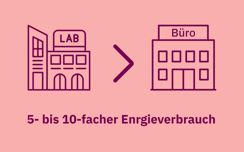 Labore verbrauchen 5- bis 10-mal mehr Energie als Bürogebäude.