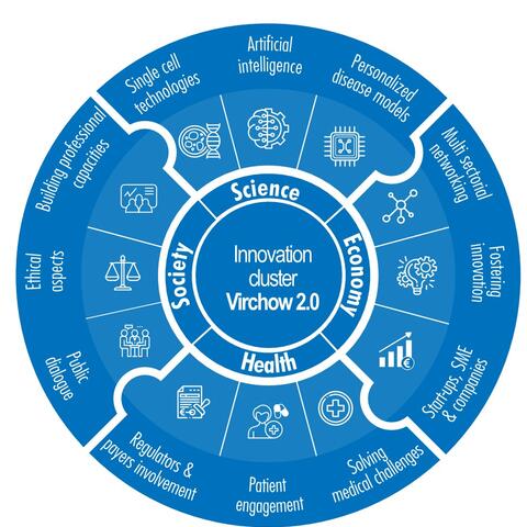 Circular diagram showing the Virchow 2.0 innovation cluster at the center, connecting science, economy, society, and health.