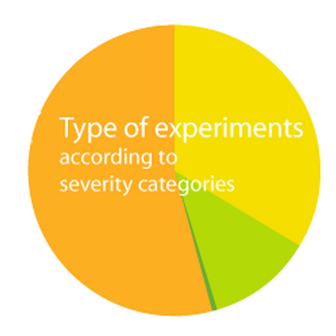 Kinds of Experiments